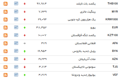 نرخ رسمی ۲۲ ارز افزایش یافت /افزایش قیمت دلار+جدول