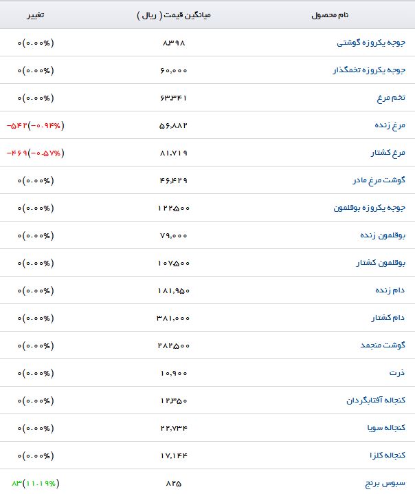جوجه یک روزه گوشتی با چه قیمتی به فروش می رسد؟
