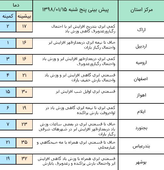 رگبار پراکنده مهمان آسمان پایتخت می شود/ ورود سامانه جدید بارشی به غرب کشور