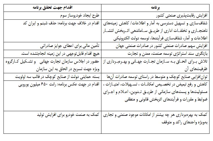 برنامه ها و اقدامات نعمت زاده